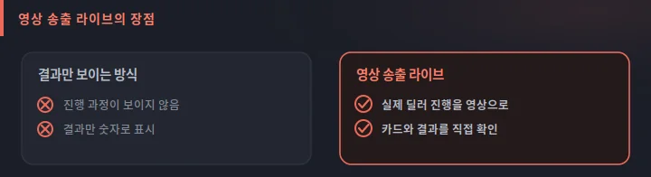세나 영상 송출 라이브의 장점 도식: 결과만 보이는 방식과 달리 진행 과정을 영상으로 직접 확인