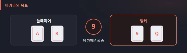 세나카지노 바카라의 목표 도식: 플레이어와 뱅커 각 패의 합이 9에 가까운 쪽이 이기는 규칙