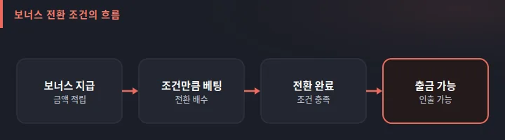 보너스 전환 조건의 흐름 도식: 보너스 지급, 조건만큼 베팅, 전환 완료, 출금 가능의 단계