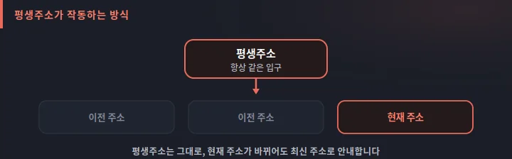 세나카지노 평생주소 작동 방식 도식: 평생주소는 그대로 두고 현재 정식 주소로 연결되는 구조