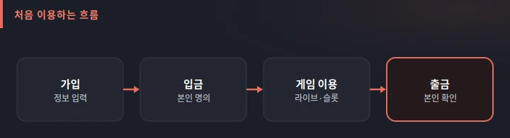 세나카지노 처음 이용 흐름 도식: 가입, 입금, 게임 이용, 출금의 단계