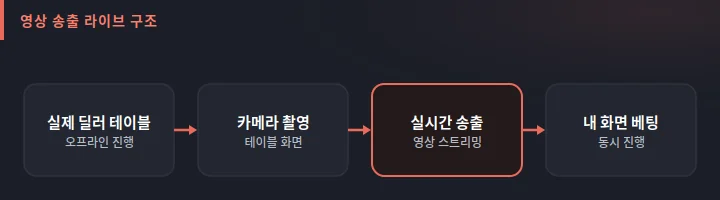 세나카지노 라이브 영상 송출 구조 도식: 실제 딜러 테이블, 카메라 촬영, 실시간 송출, 내 화면 베팅의 4단계