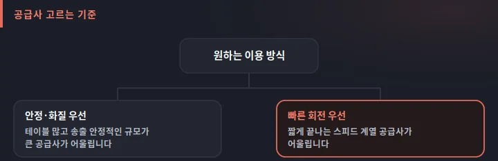 세나 라이브 공급사 선택 기준 도식: 안정과 화질을 원하면 규모가 큰 공급사, 빠른 회전을 원하면 스피드 계열 공급사