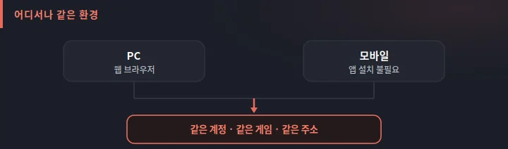세나카지노를 PC와 모바일에서 같은 계정과 게임으로 이용하는 동일 환경 개념 도식