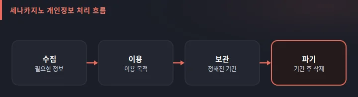 세나카지노 개인정보 처리 흐름 도식: 수집, 이용, 보관, 파기의 단계