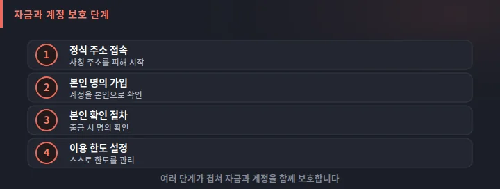 세나카지노 자금과 계정 보호 단계 도식: 정식 주소 접속, 본인 명의 가입, 본인 확인 절차, 이용 한도 설정