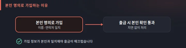 세나카지노 본인 명의 가입과 출금 확인 관계 도식: 본인 명의로 가입하면 출금 시 본인 확인이 매끄러움