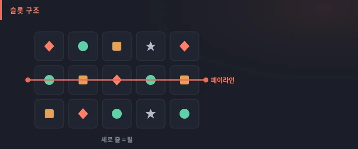 세나카지노 슬롯 구조 도식: 릴과 심볼, 가운데를 지나는 페이라인의 구성