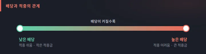 세나카지노 스포츠 배당과 적중의 관계 도식: 낮은 배당은 적중이 쉽고 적중금이 작으며 높은 배당은 그 반대