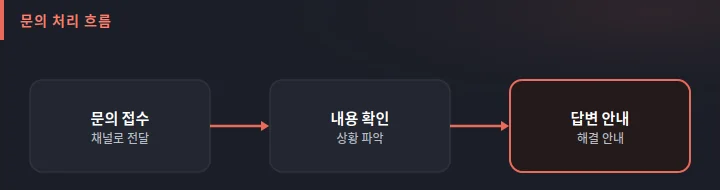 세나 고객지원 문의 처리 흐름 도식: 문의 접수, 내용 확인, 답변 안내의 단계