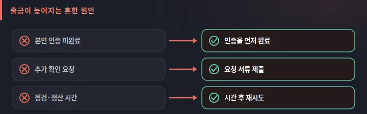 세나카지노 출금이 늦어지는 원인과 해결 도식: 본인 인증 미완료, 추가 확인 요청, 점검 시간